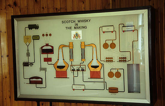 Bladnoch Whisky Herstellungsprozess