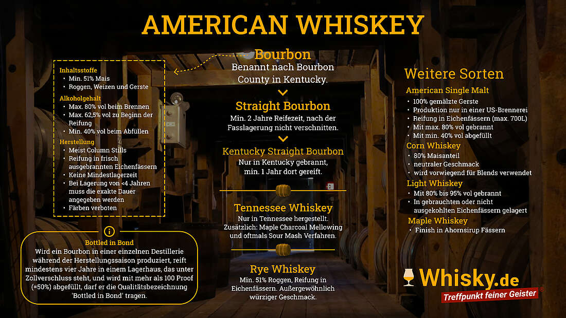 Infografik Amerikanischer Whiskey, Bourbon, Kentucky Straight Bourbon, Tennessee Whiskey, Rye Whiskey