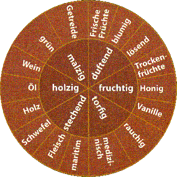 Ein Nosing Wheel mit vielen Unterteilungen