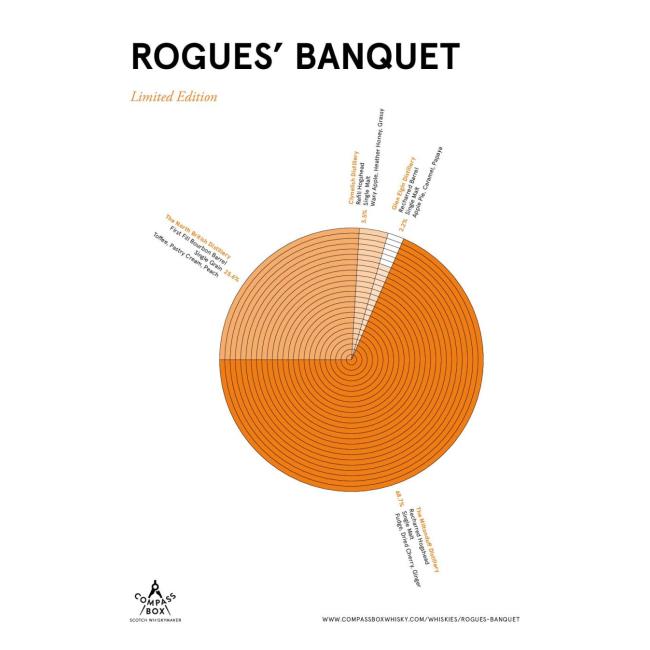 Compass Box Rogues' Banquet 