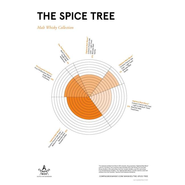 Compass Box The Spice Tree 