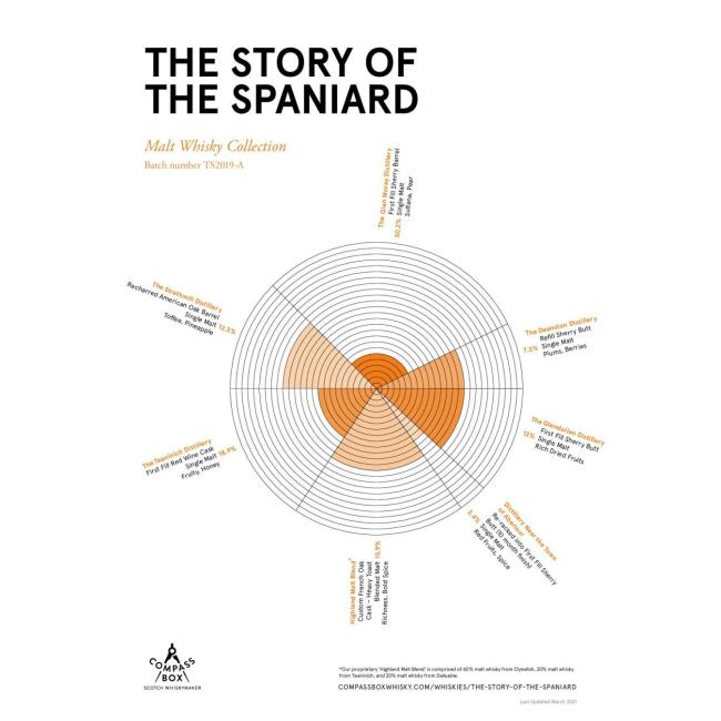 Compass Box The Story of the Spaniard 